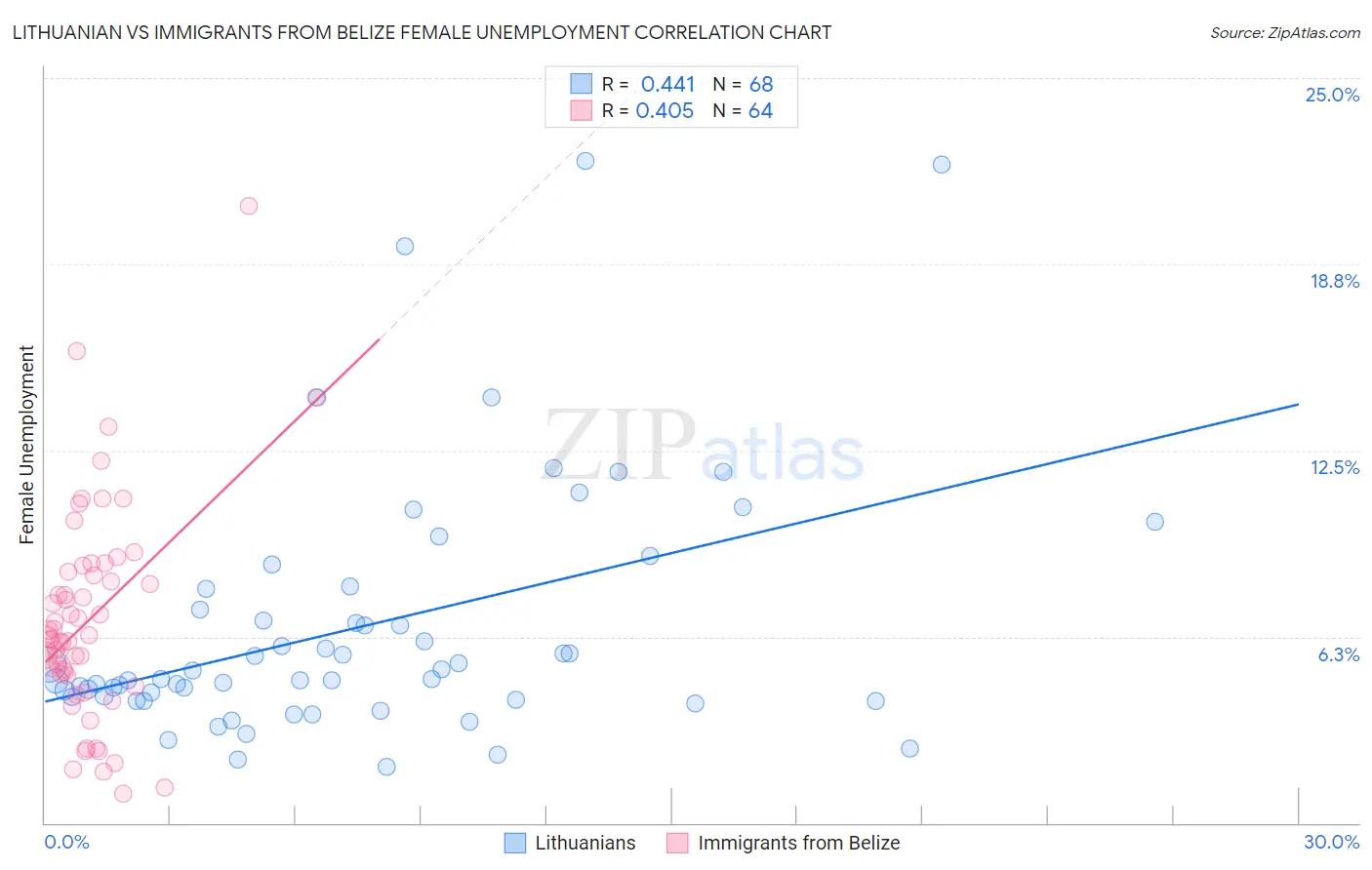 Lithuanian vs Immigrants from Belize Female Unemployment