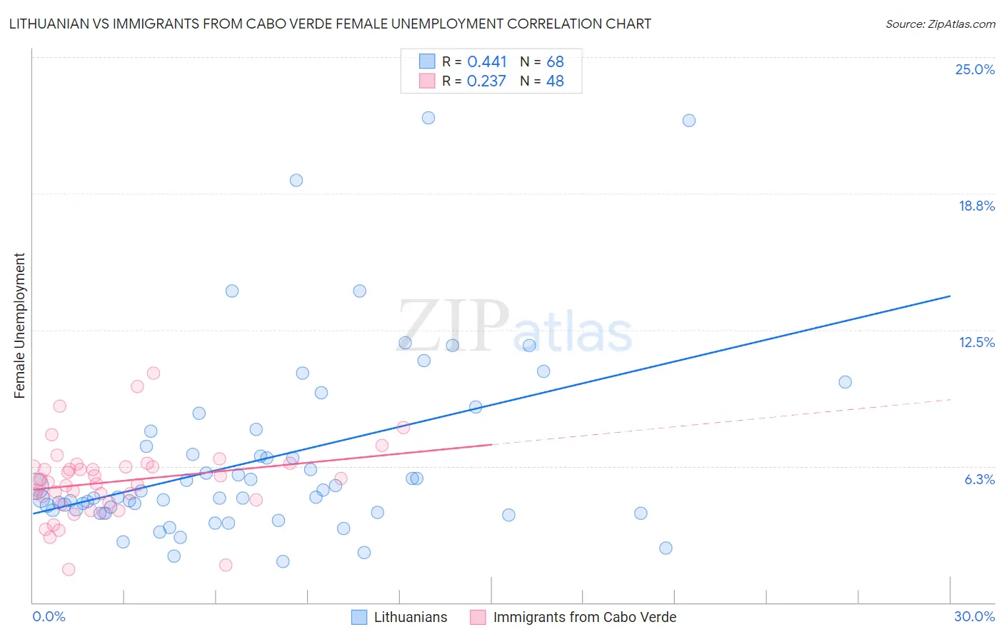 Lithuanian vs Immigrants from Cabo Verde Female Unemployment