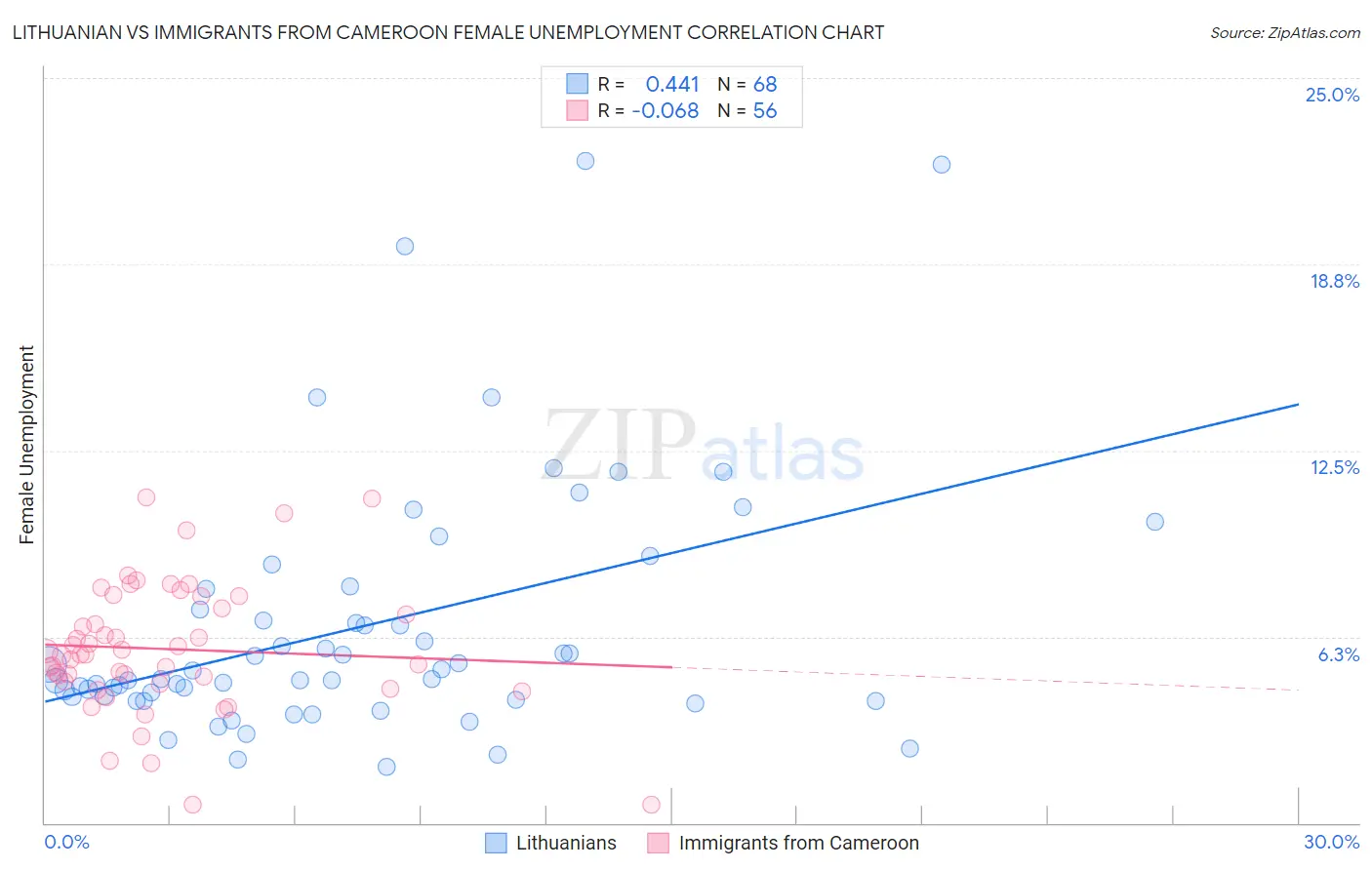 Lithuanian vs Immigrants from Cameroon Female Unemployment