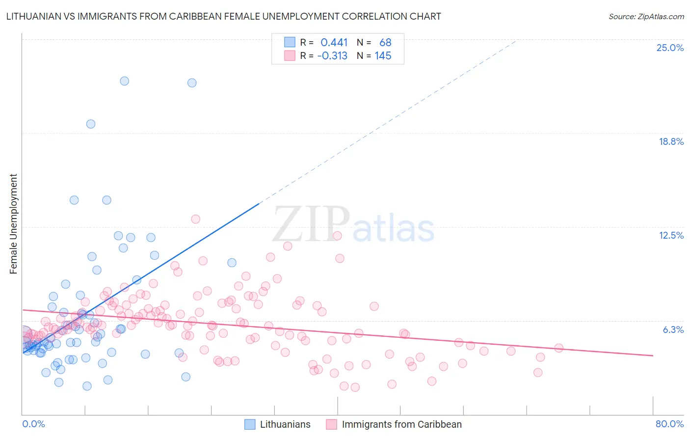 Lithuanian vs Immigrants from Caribbean Female Unemployment