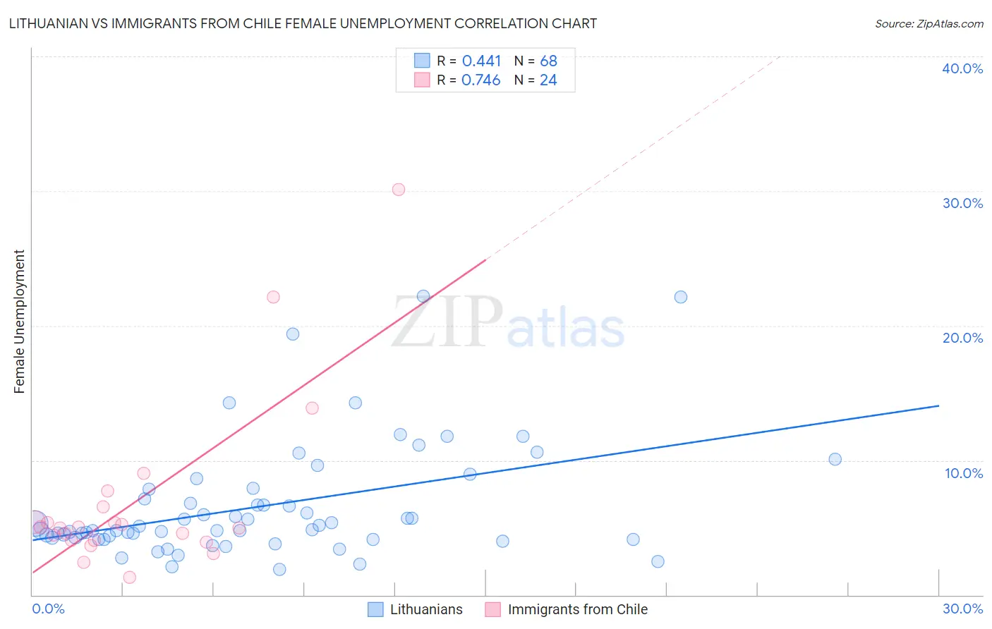 Lithuanian vs Immigrants from Chile Female Unemployment