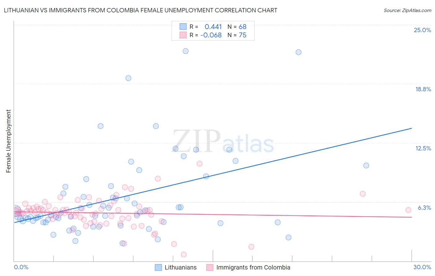 Lithuanian vs Immigrants from Colombia Female Unemployment