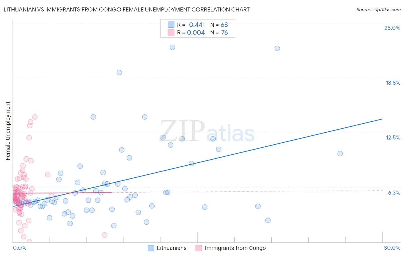 Lithuanian vs Immigrants from Congo Female Unemployment