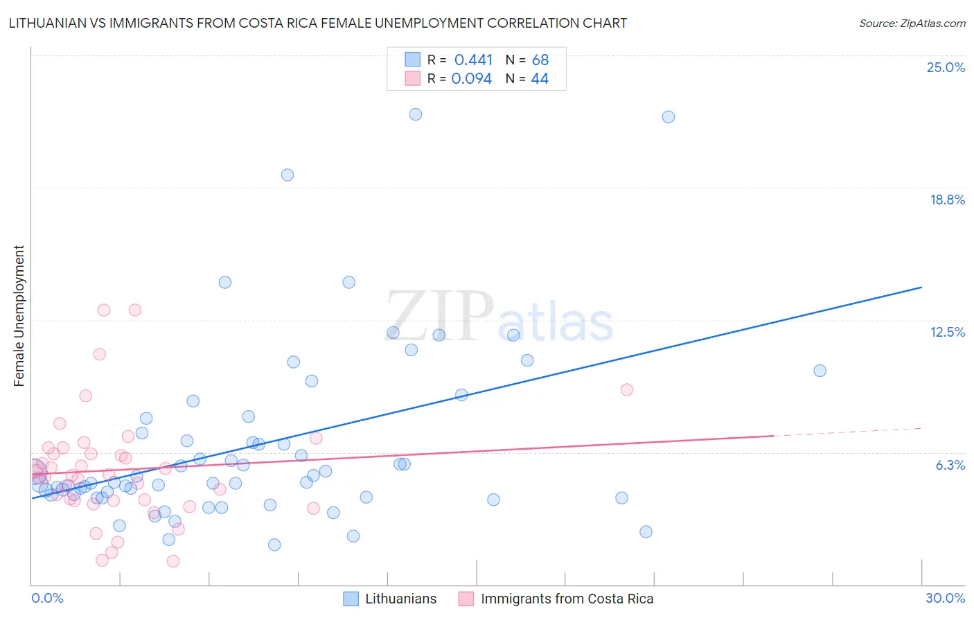 Lithuanian vs Immigrants from Costa Rica Female Unemployment