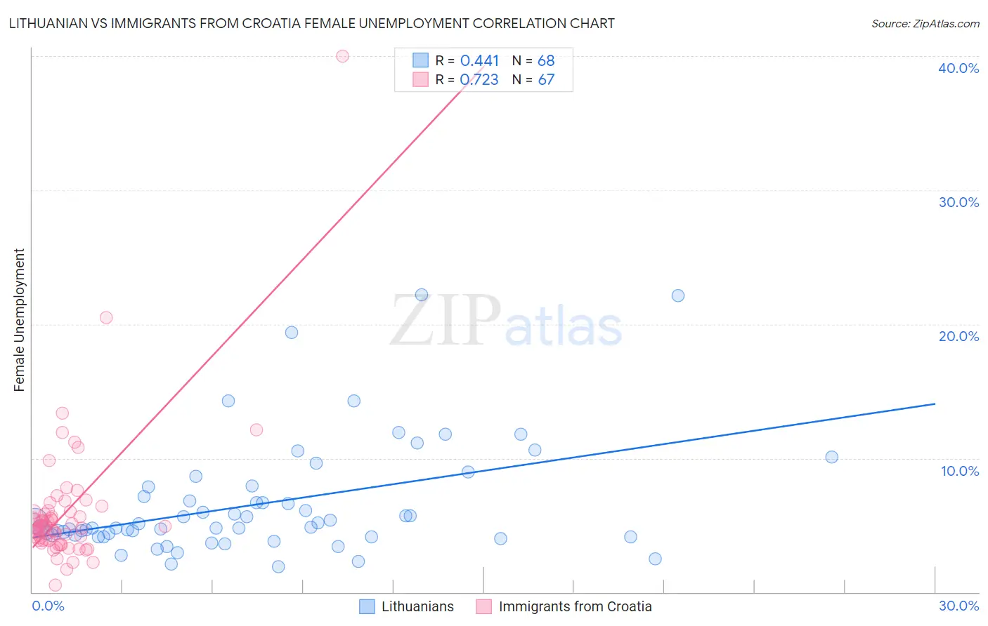 Lithuanian vs Immigrants from Croatia Female Unemployment