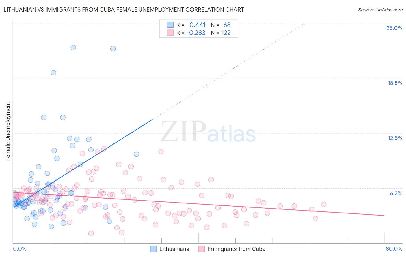Lithuanian vs Immigrants from Cuba Female Unemployment