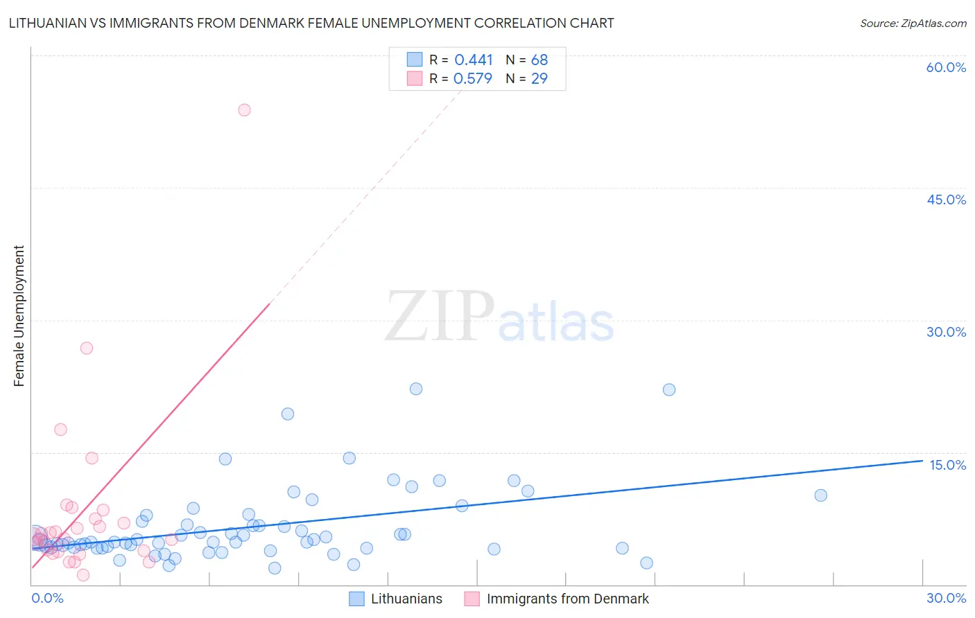 Lithuanian vs Immigrants from Denmark Female Unemployment