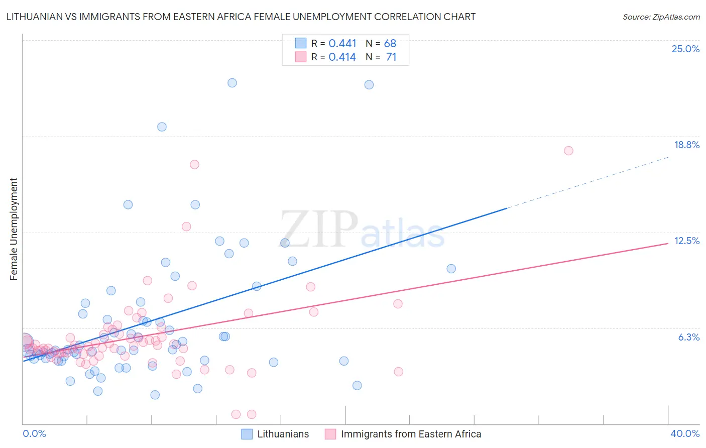 Lithuanian vs Immigrants from Eastern Africa Female Unemployment