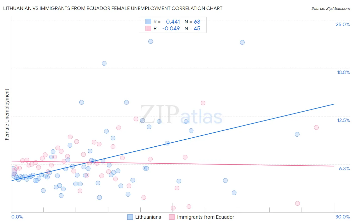 Lithuanian vs Immigrants from Ecuador Female Unemployment