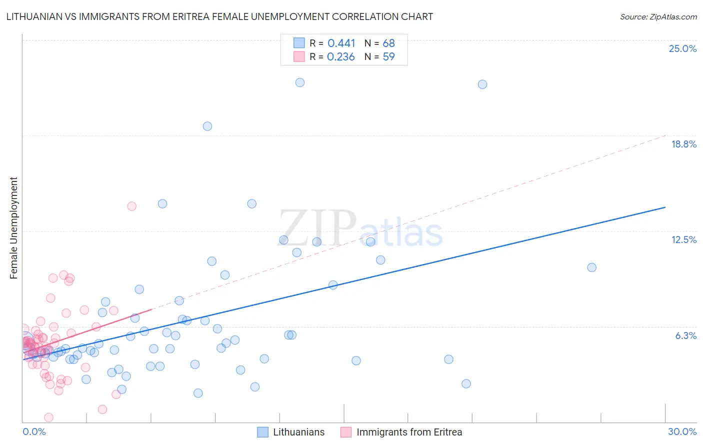 Lithuanian vs Immigrants from Eritrea Female Unemployment