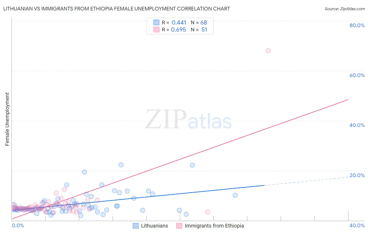 Lithuanian vs Immigrants from Ethiopia Female Unemployment