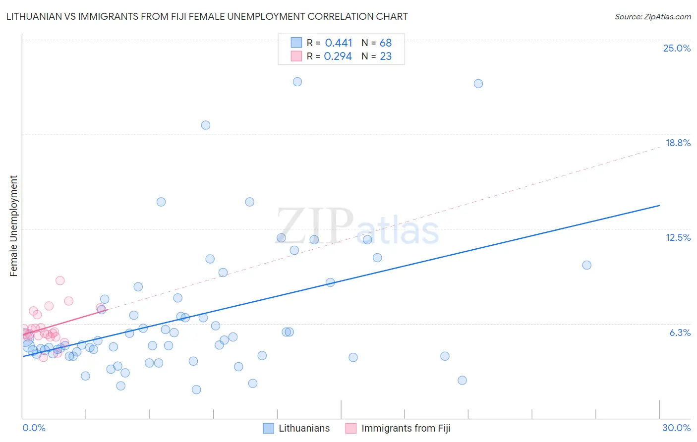 Lithuanian vs Immigrants from Fiji Female Unemployment