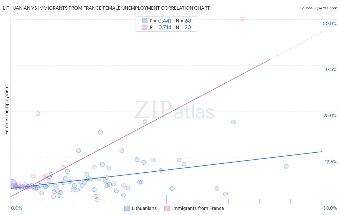 Lithuanian vs Immigrants from France Female Unemployment