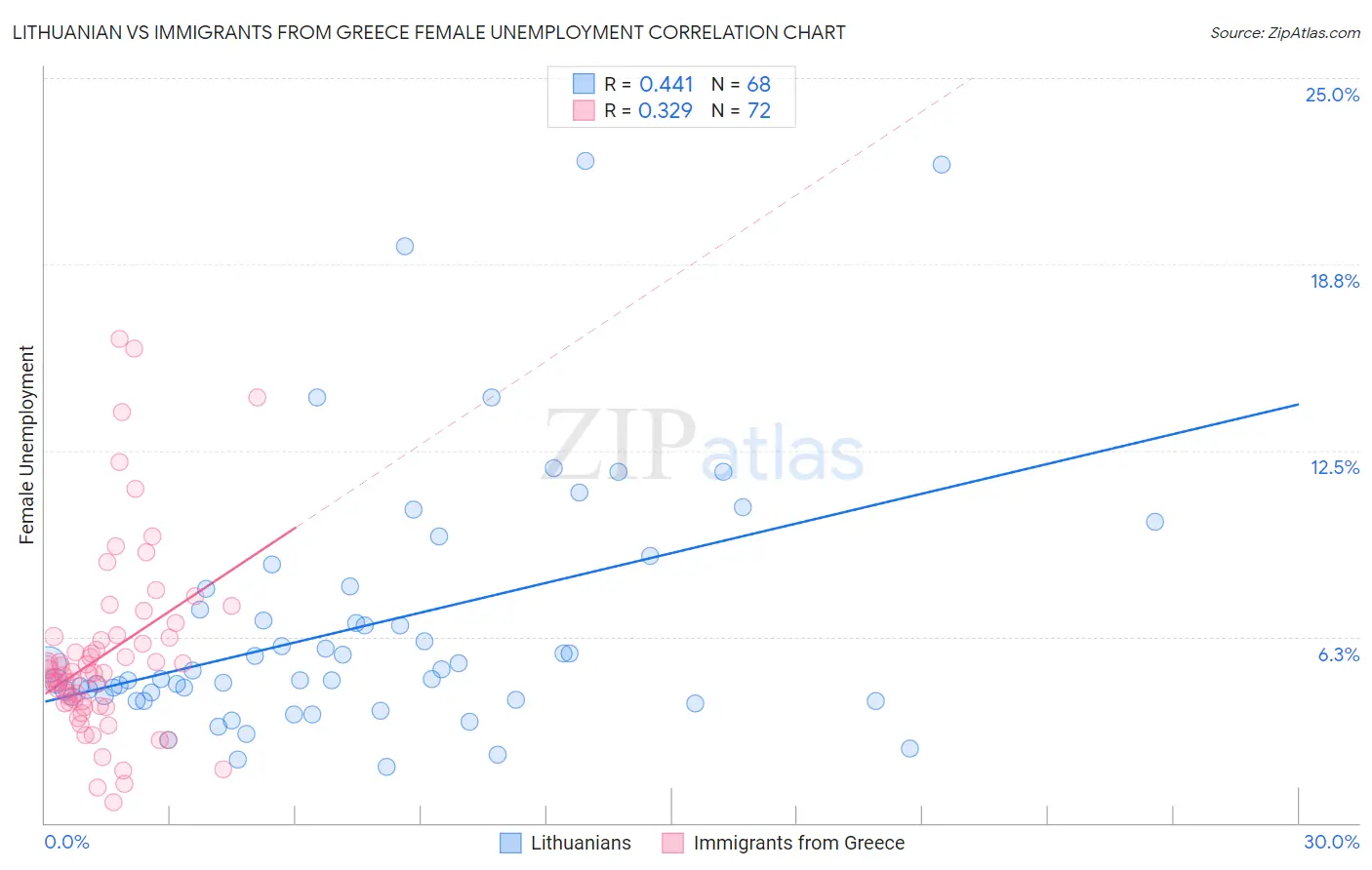 Lithuanian vs Immigrants from Greece Female Unemployment