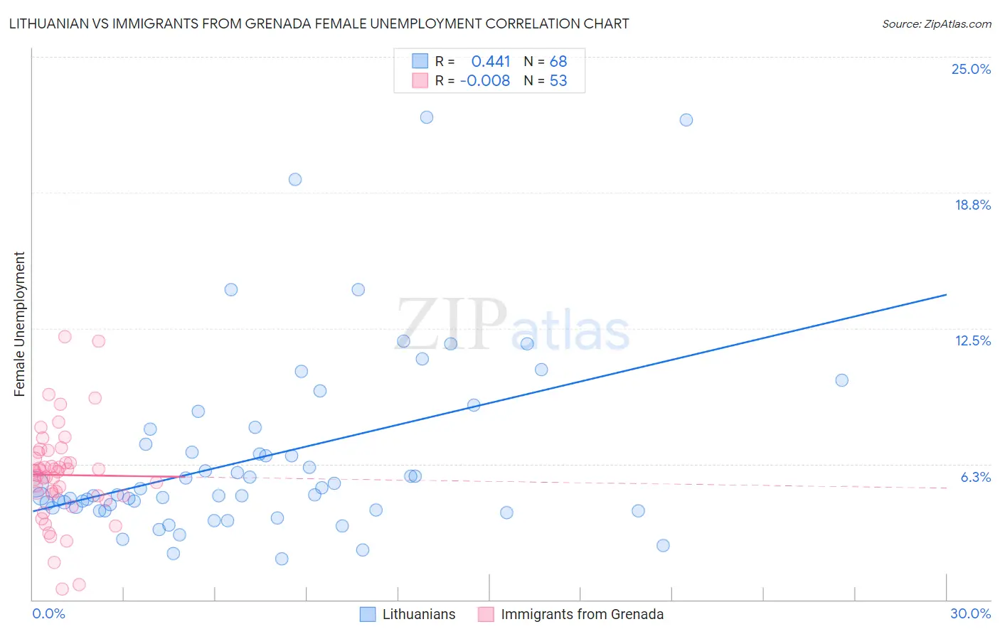 Lithuanian vs Immigrants from Grenada Female Unemployment