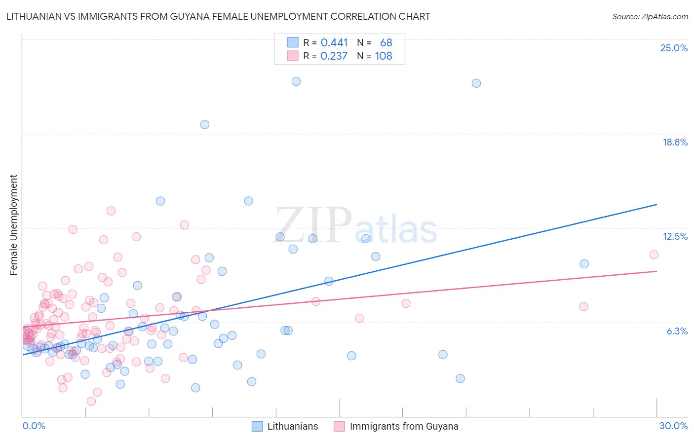 Lithuanian vs Immigrants from Guyana Female Unemployment