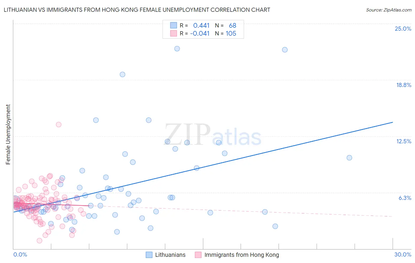 Lithuanian vs Immigrants from Hong Kong Female Unemployment