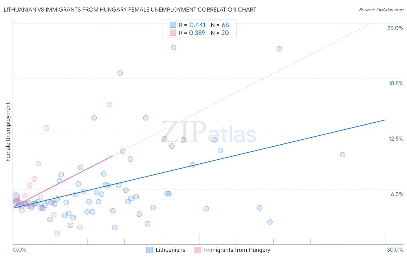 Lithuanian vs Immigrants from Hungary Female Unemployment