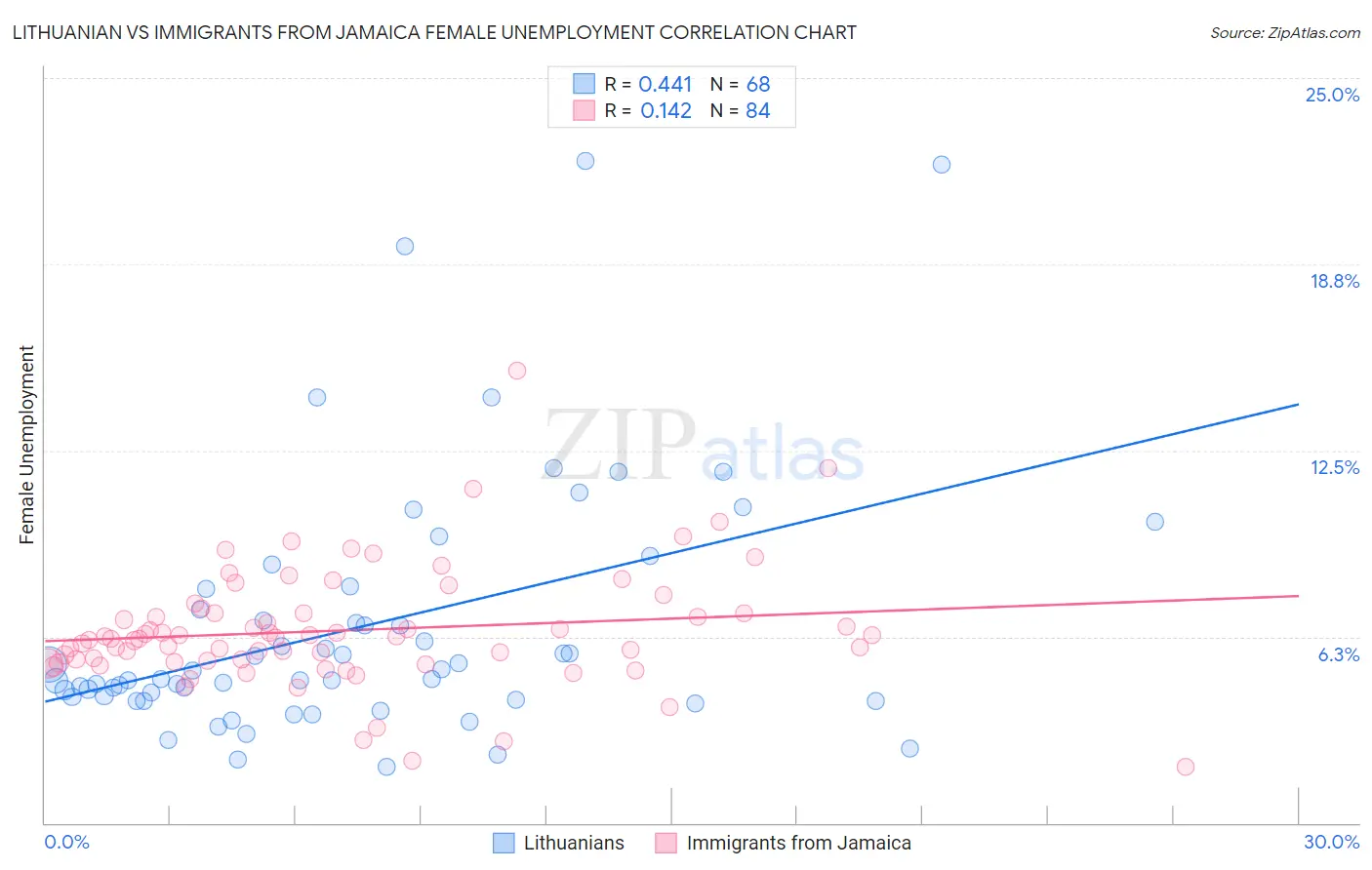 Lithuanian vs Immigrants from Jamaica Female Unemployment