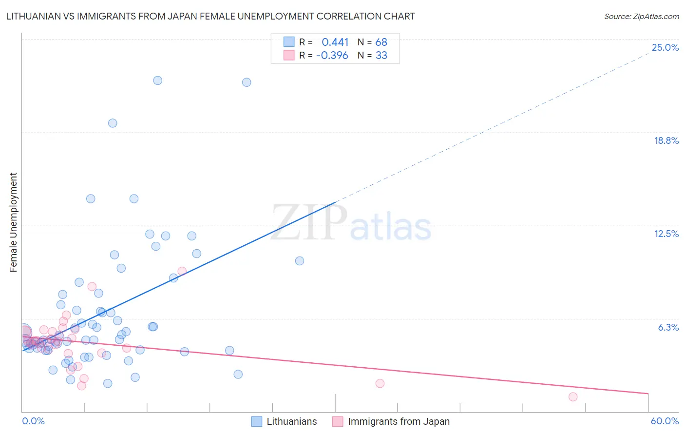 Lithuanian vs Immigrants from Japan Female Unemployment