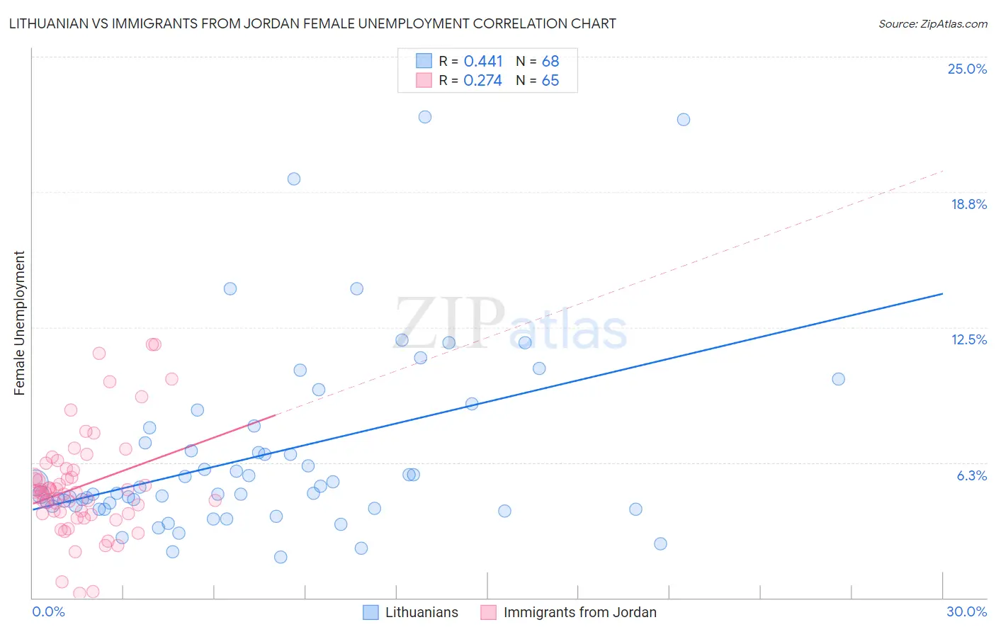 Lithuanian vs Immigrants from Jordan Female Unemployment
