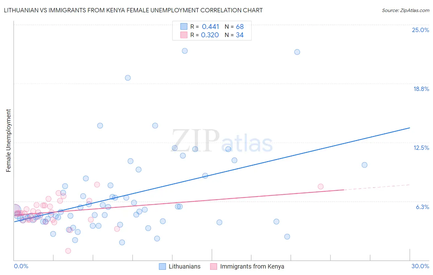 Lithuanian vs Immigrants from Kenya Female Unemployment