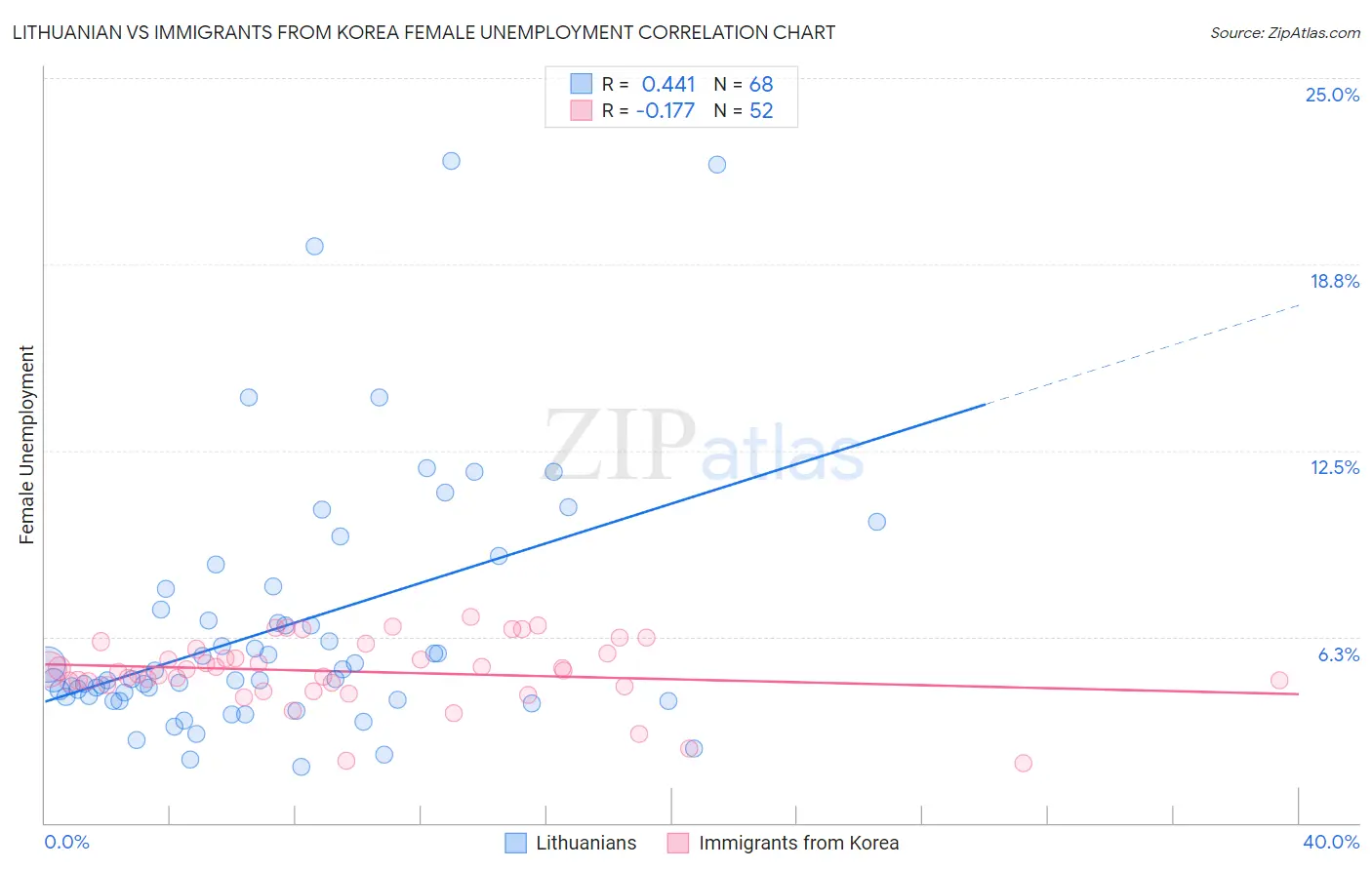Lithuanian vs Immigrants from Korea Female Unemployment