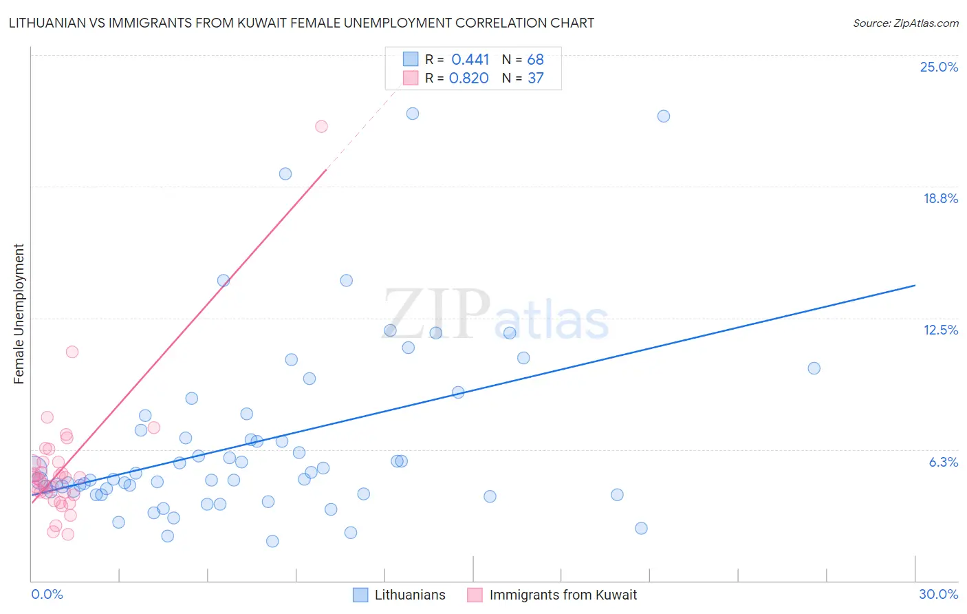 Lithuanian vs Immigrants from Kuwait Female Unemployment