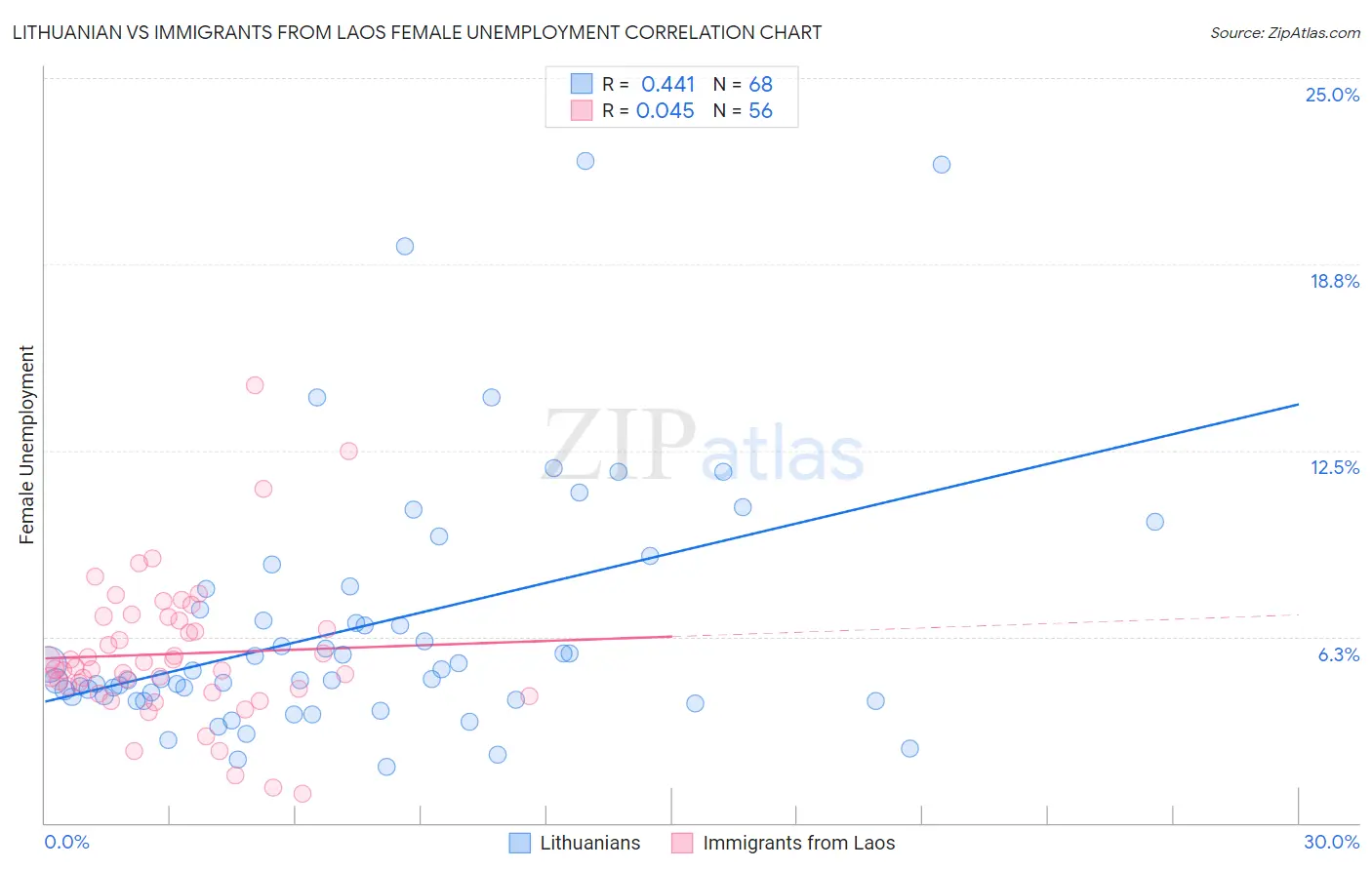 Lithuanian vs Immigrants from Laos Female Unemployment