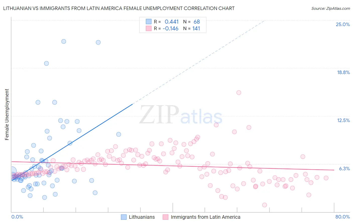 Lithuanian vs Immigrants from Latin America Female Unemployment