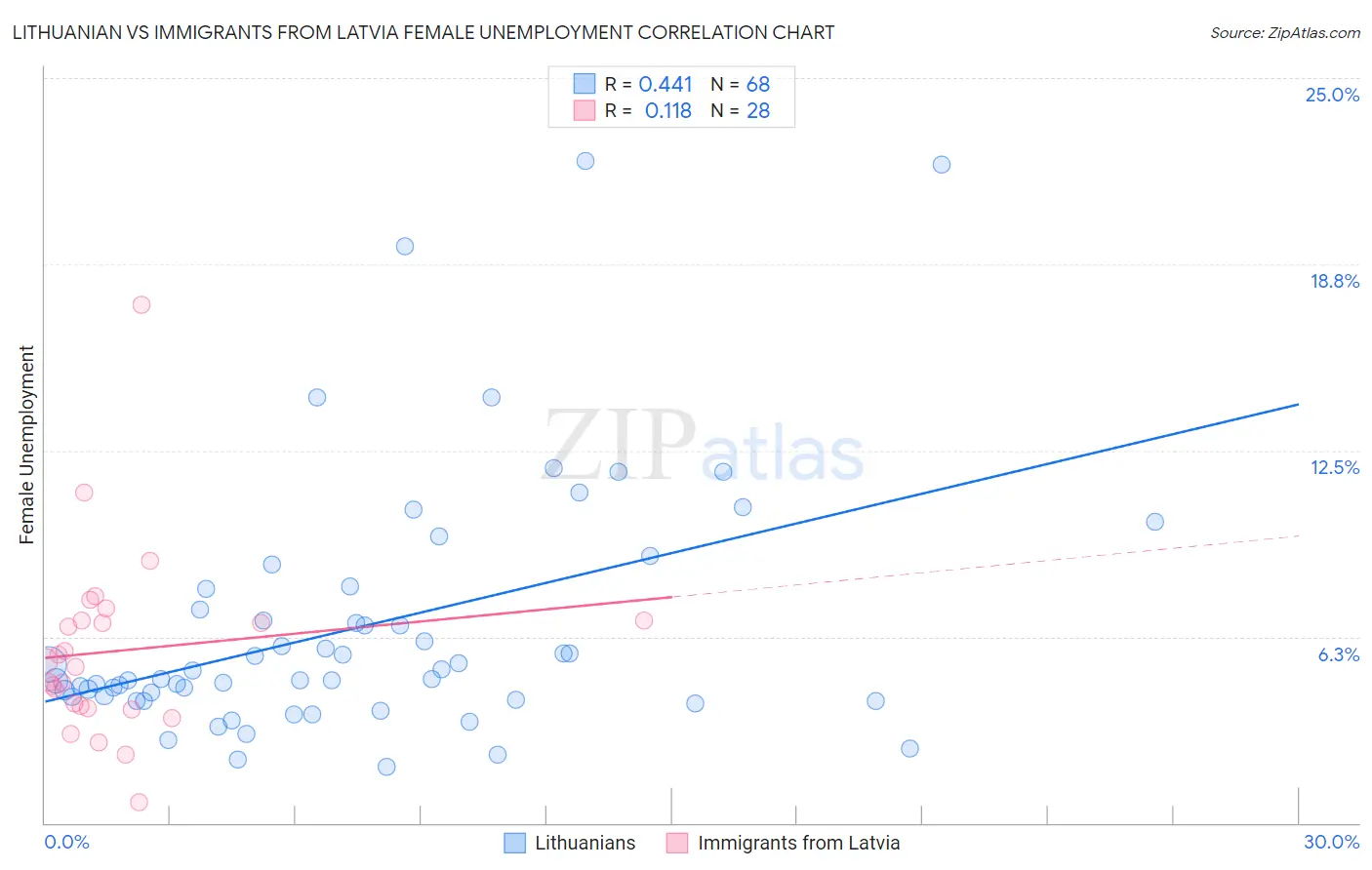 Lithuanian vs Immigrants from Latvia Female Unemployment