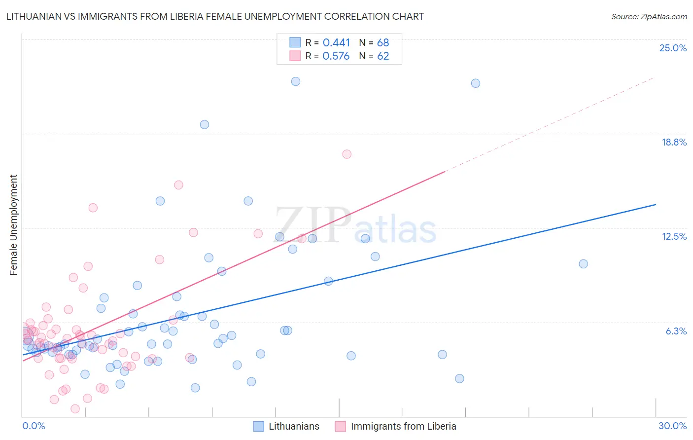 Lithuanian vs Immigrants from Liberia Female Unemployment