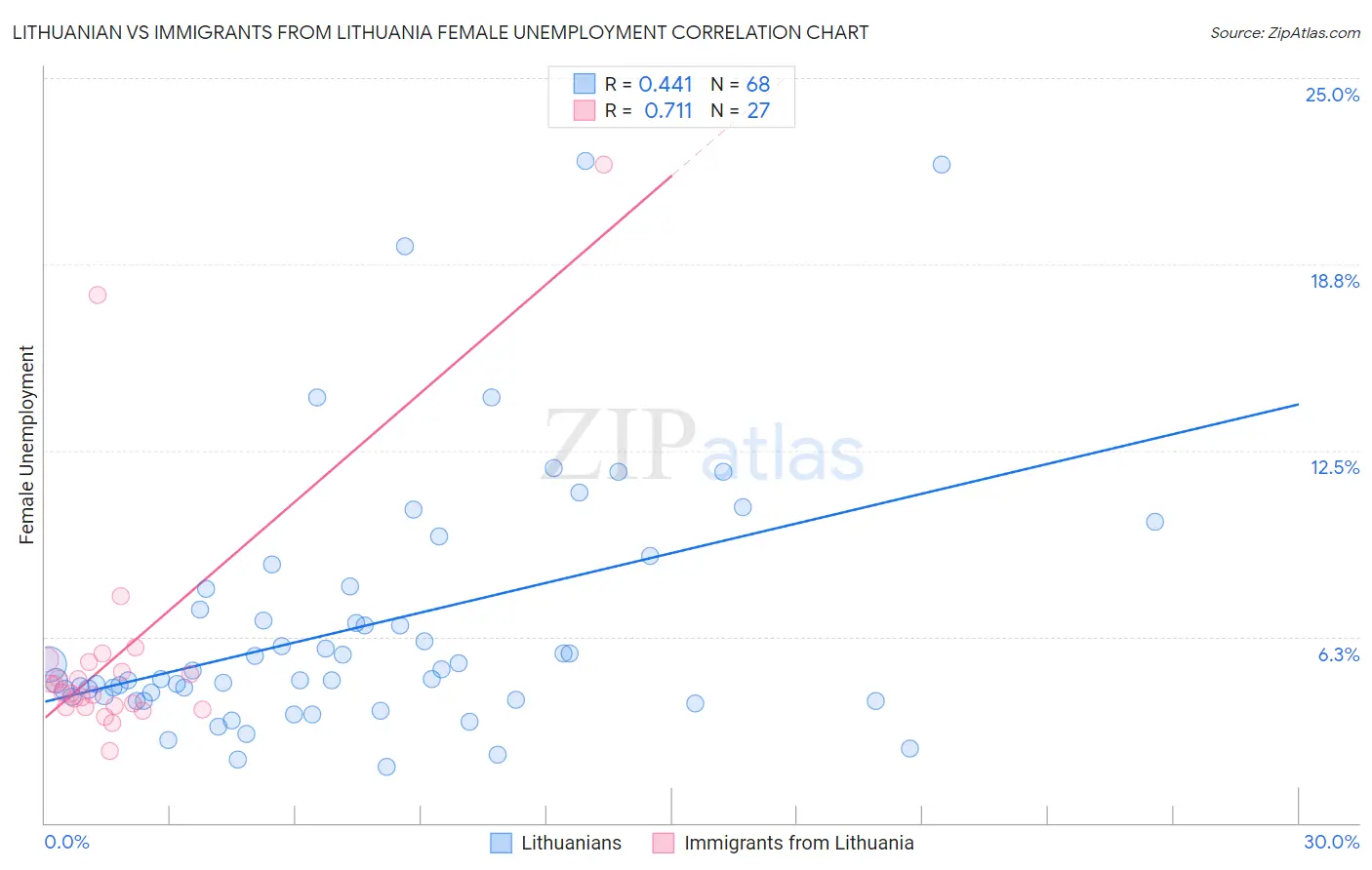 Lithuanian vs Immigrants from Lithuania Female Unemployment