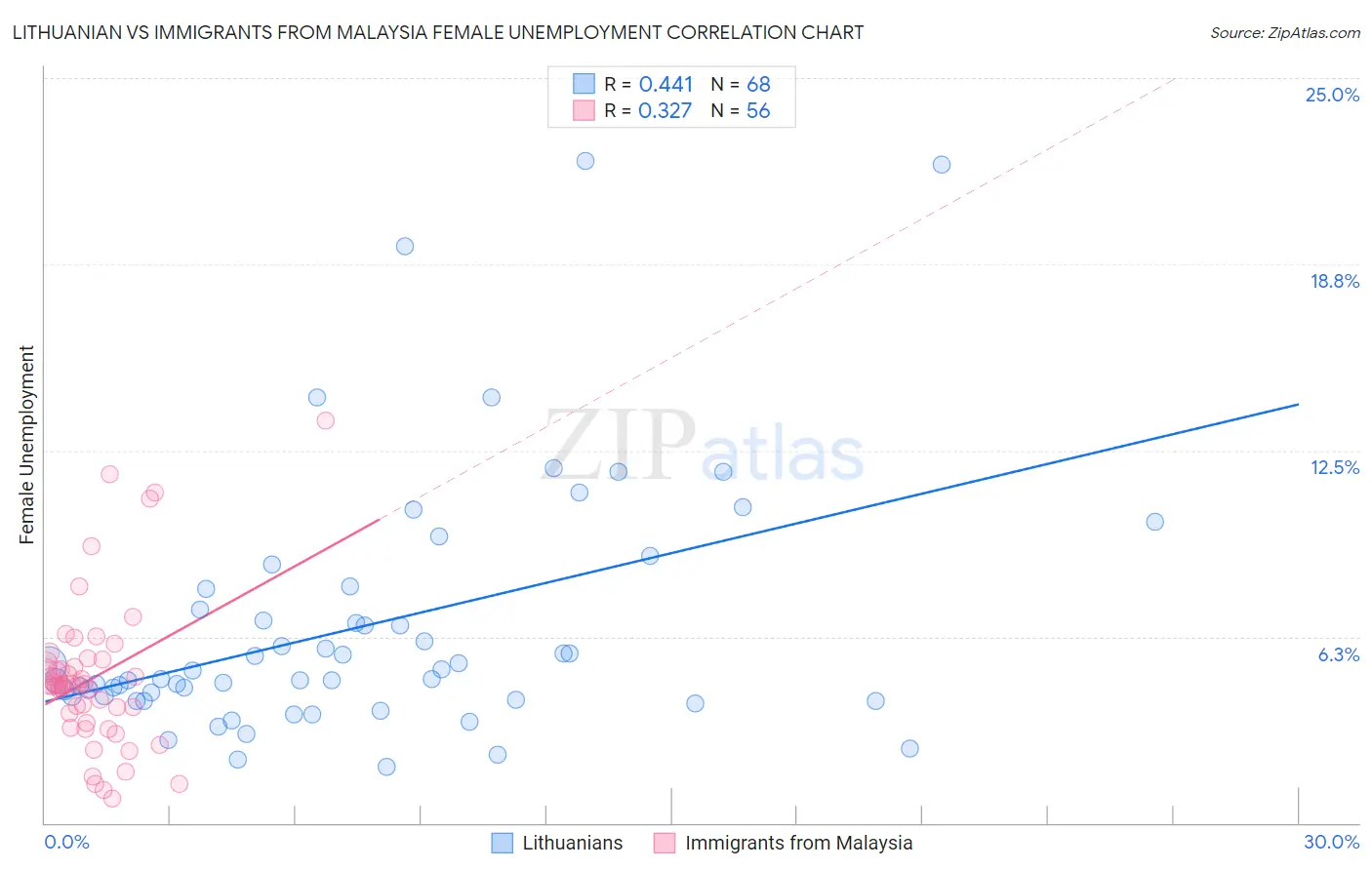 Lithuanian vs Immigrants from Malaysia Female Unemployment