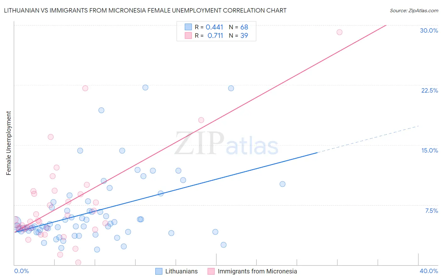 Lithuanian vs Immigrants from Micronesia Female Unemployment