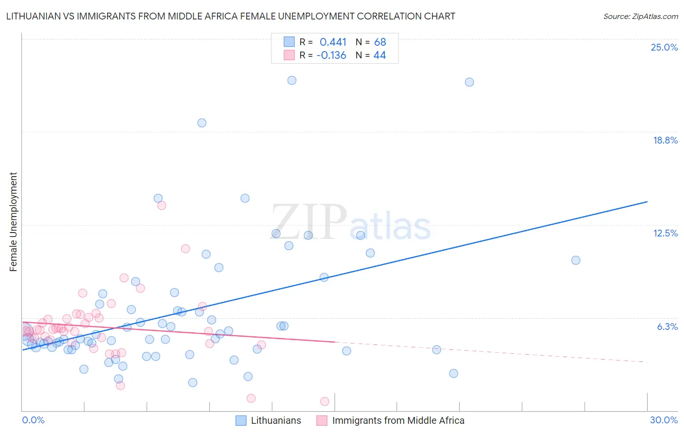 Lithuanian vs Immigrants from Middle Africa Female Unemployment