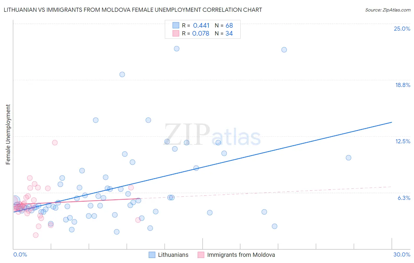 Lithuanian vs Immigrants from Moldova Female Unemployment