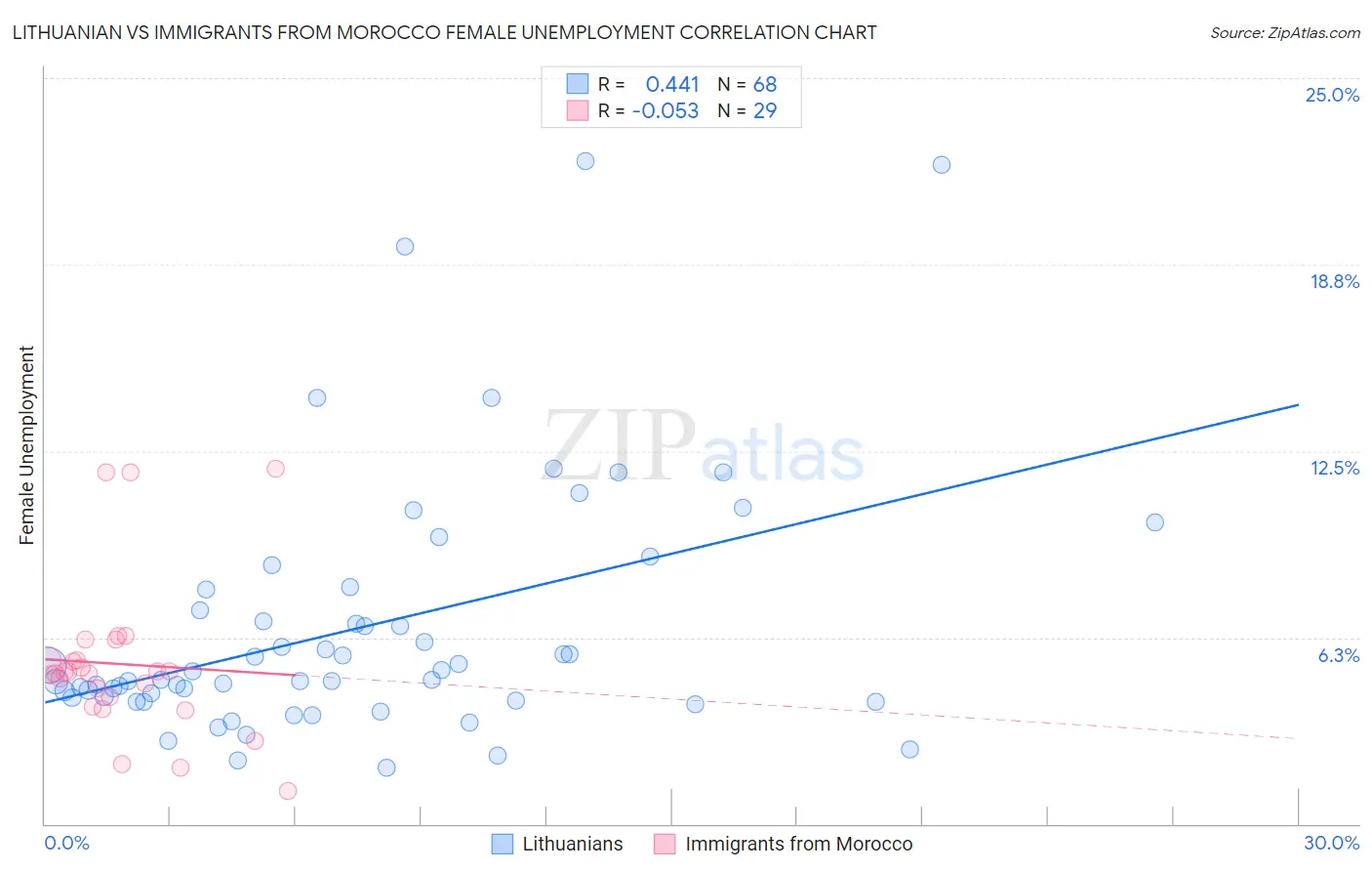 Lithuanian vs Immigrants from Morocco Female Unemployment