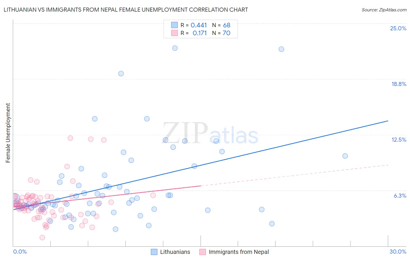 Lithuanian vs Immigrants from Nepal Female Unemployment