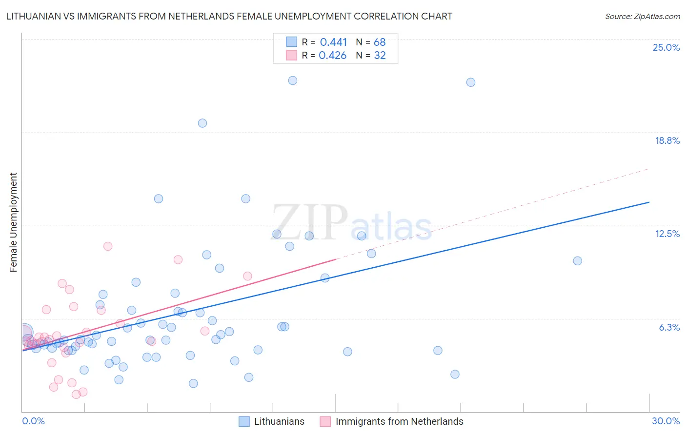 Lithuanian vs Immigrants from Netherlands Female Unemployment