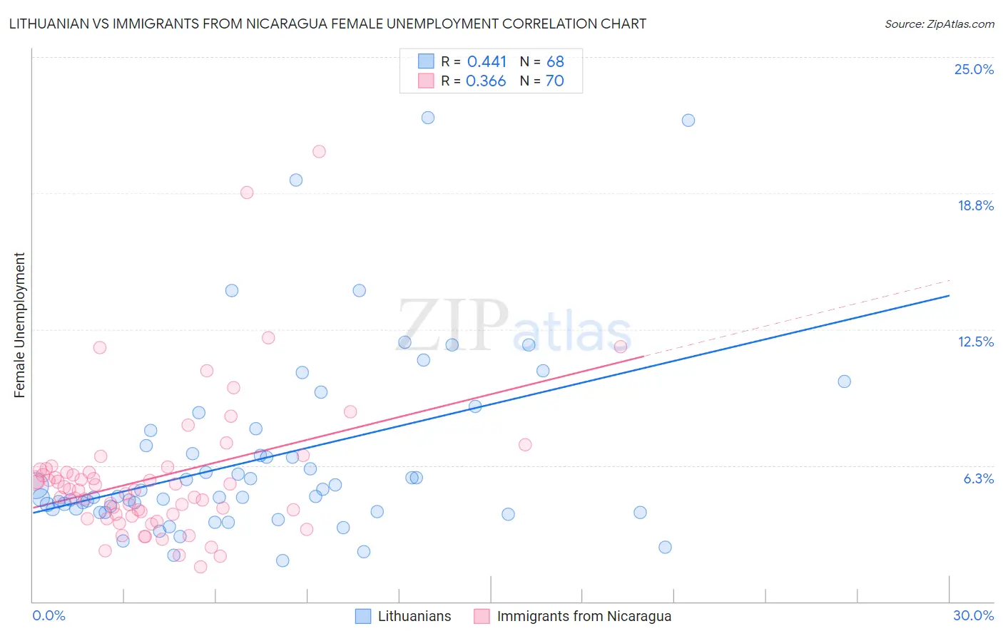 Lithuanian vs Immigrants from Nicaragua Female Unemployment