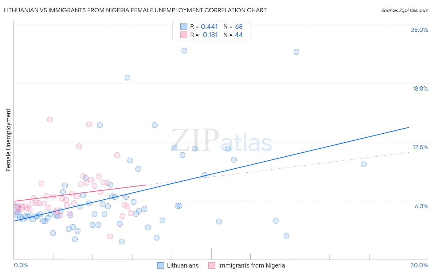 Lithuanian vs Immigrants from Nigeria Female Unemployment