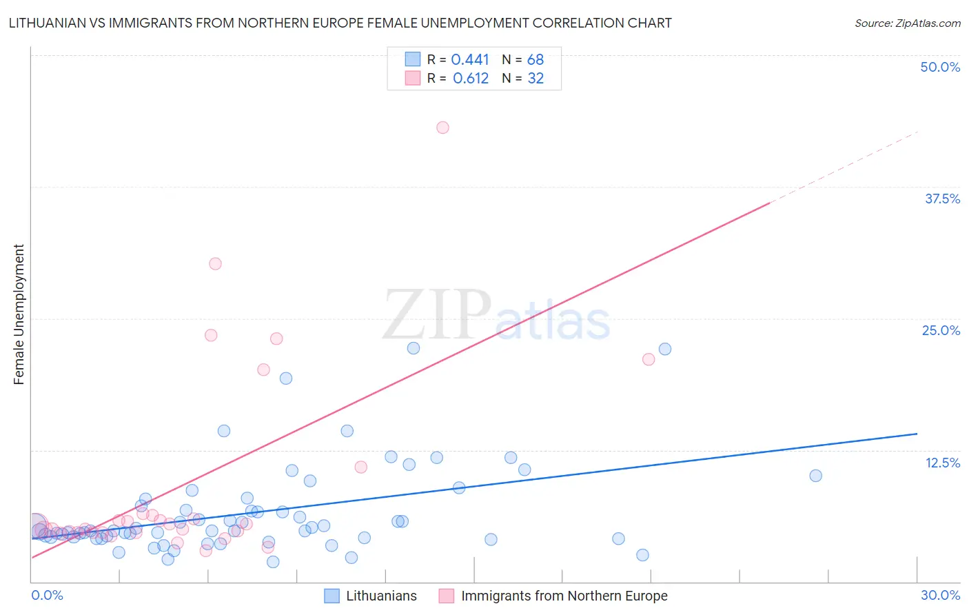 Lithuanian vs Immigrants from Northern Europe Female Unemployment