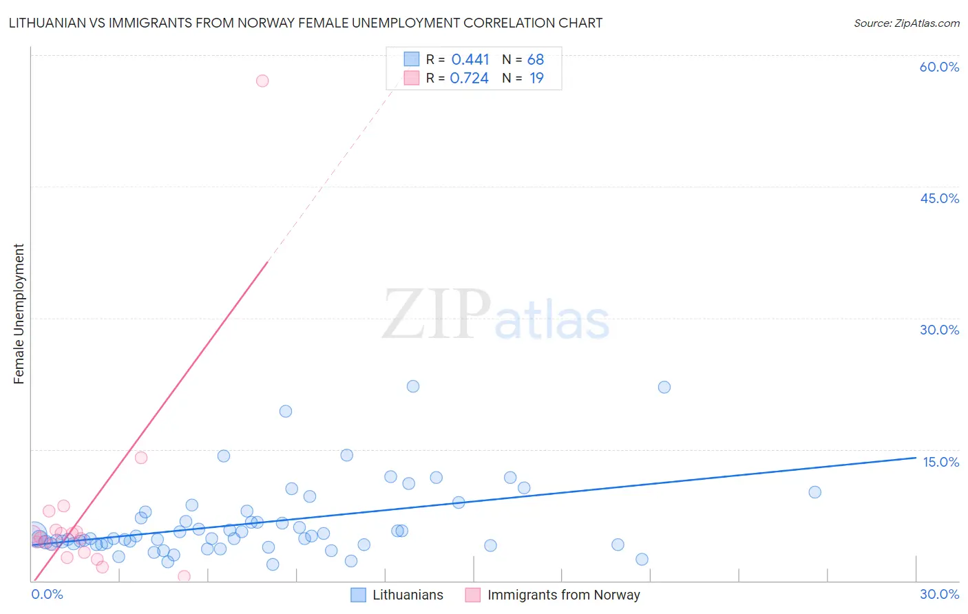 Lithuanian vs Immigrants from Norway Female Unemployment