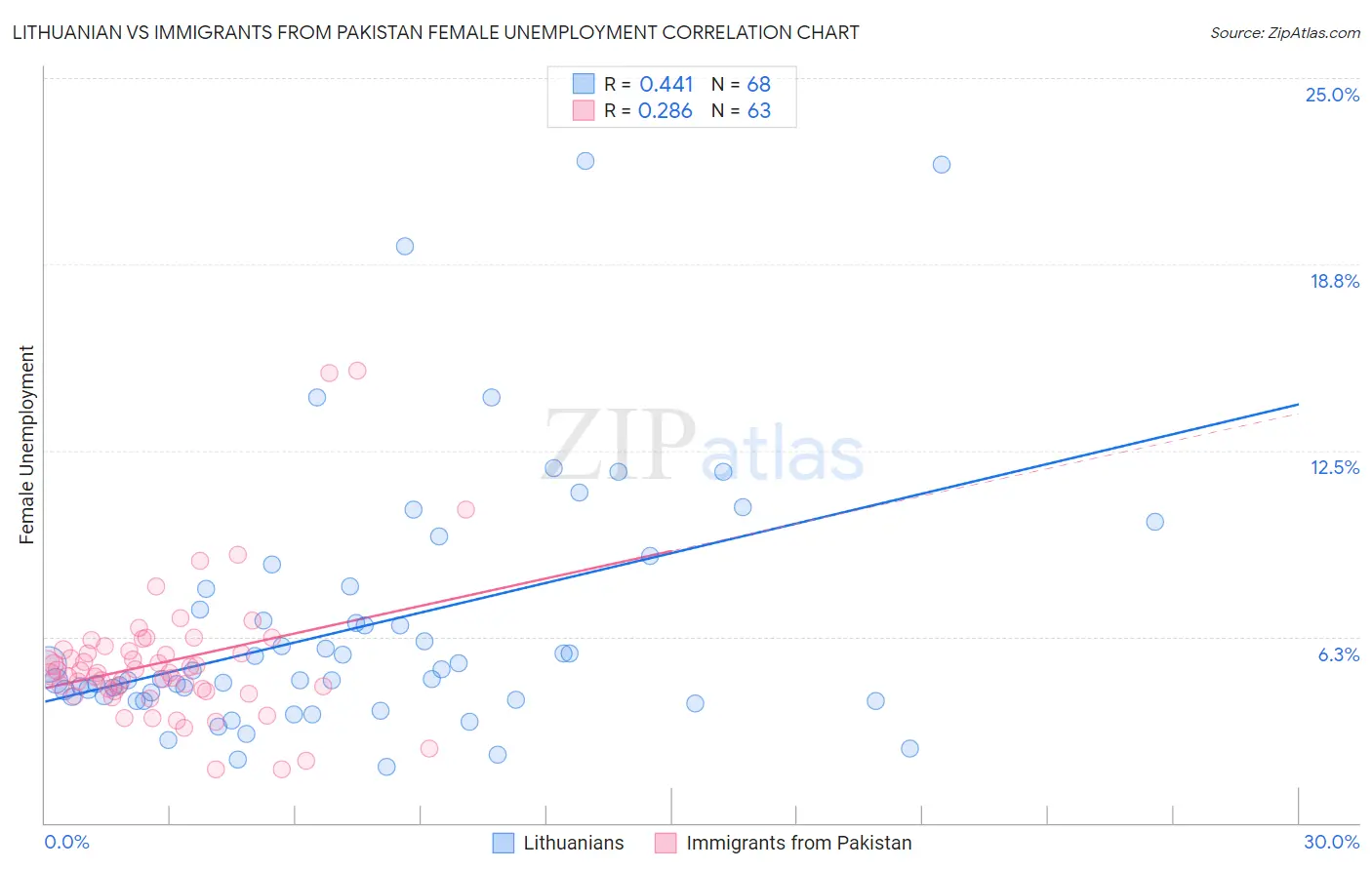 Lithuanian vs Immigrants from Pakistan Female Unemployment