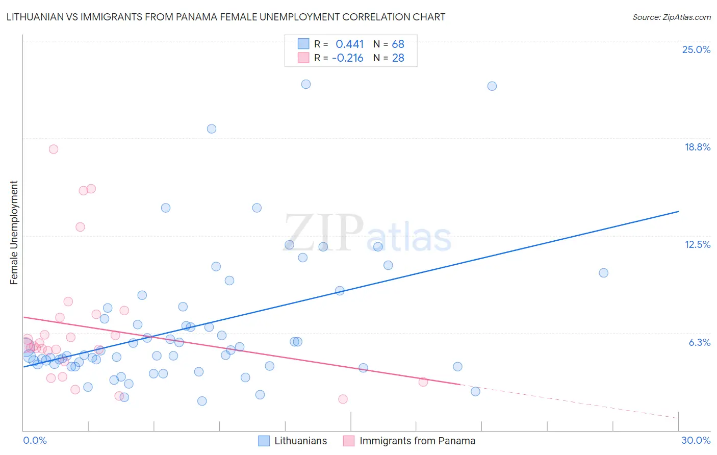 Lithuanian vs Immigrants from Panama Female Unemployment