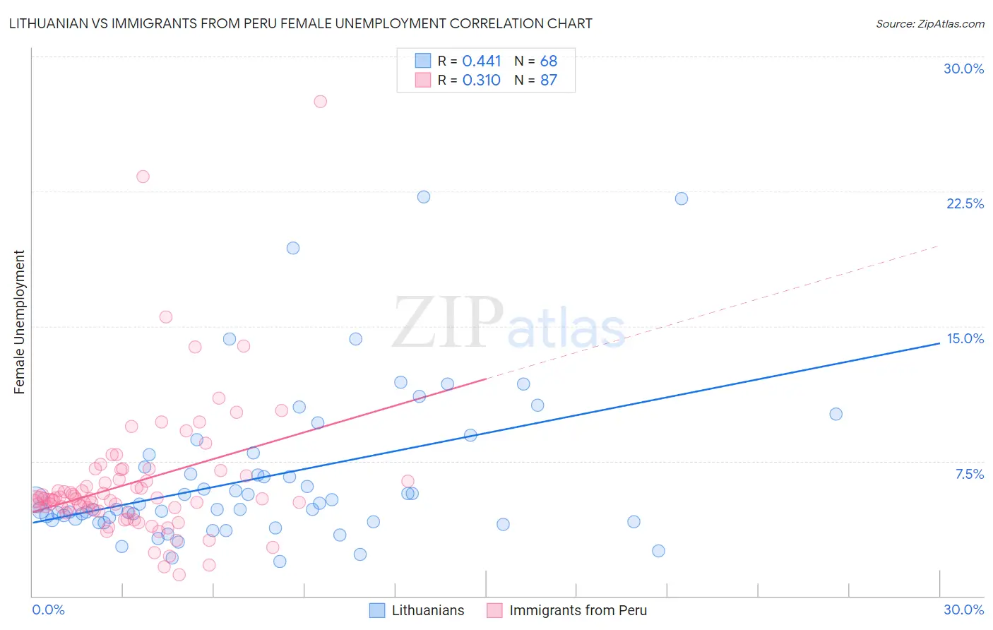 Lithuanian vs Immigrants from Peru Female Unemployment