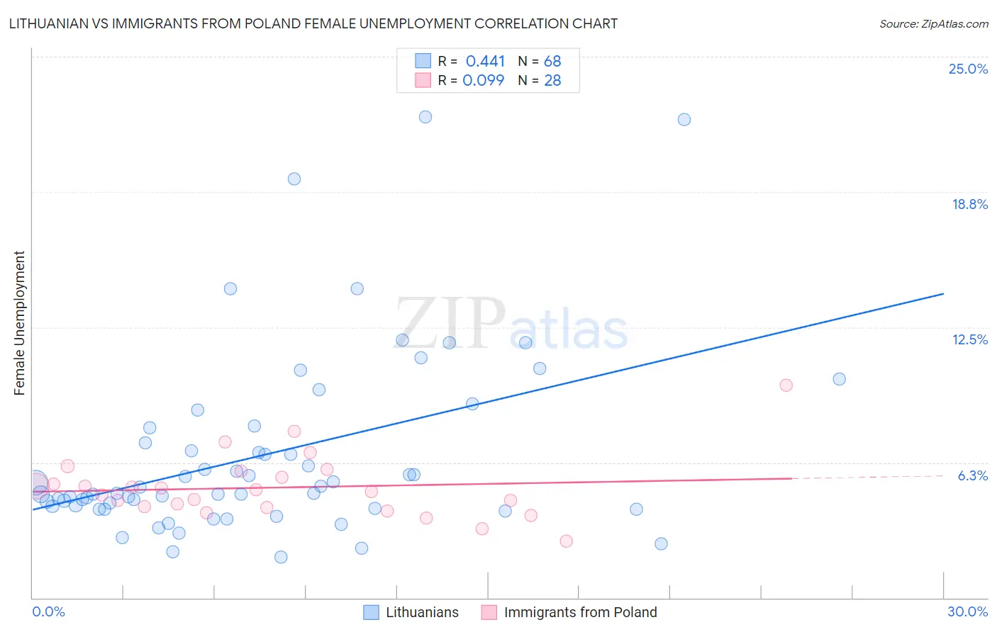 Lithuanian vs Immigrants from Poland Female Unemployment