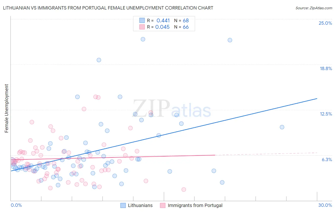 Lithuanian vs Immigrants from Portugal Female Unemployment