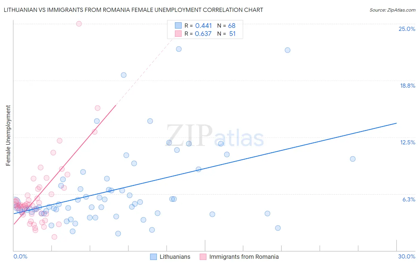Lithuanian vs Immigrants from Romania Female Unemployment